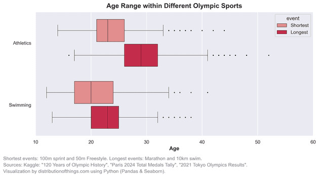 Age Range within Sports