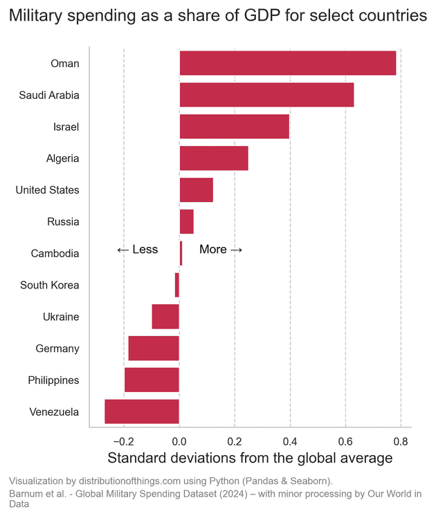 military spending as a share of gdp