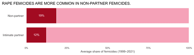 dayX rape femicides avg