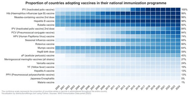 Proportion of Countries Adopting Routine Vaccines  2000 2024 