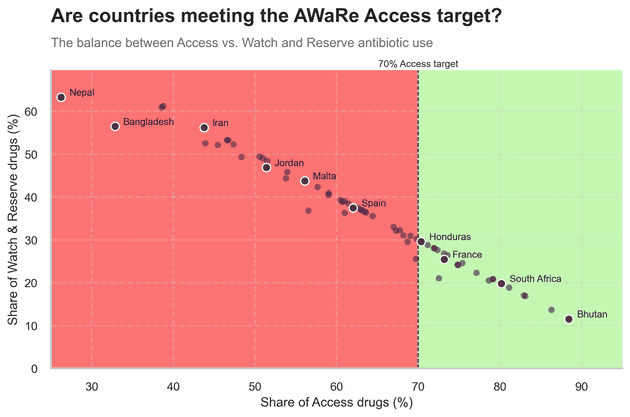 Are countries meeting the AWaRe Access target?