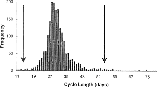 histogram of menstruation cycle length