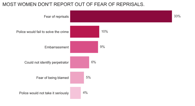 dayX why not report bars