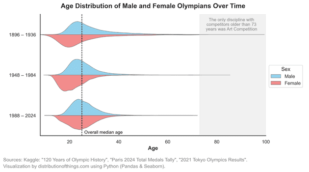 Age Distribution