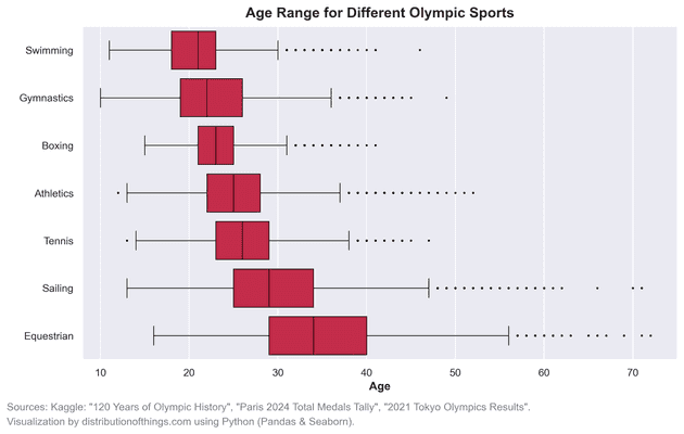 Age Range for Sports