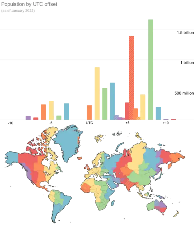 Bar chart with number of people by UTC offset aligned with a map of the UTC offsets around the world