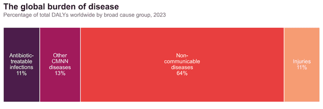 The global burden of disease