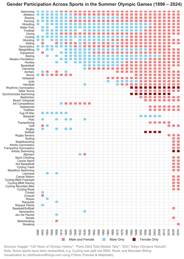 Gender representation across sports