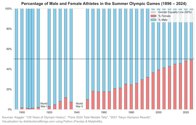 Percentage of male and female athletes in the Olympics