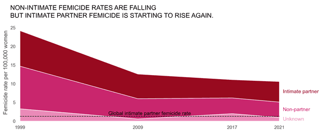 dayX femicide trends stack