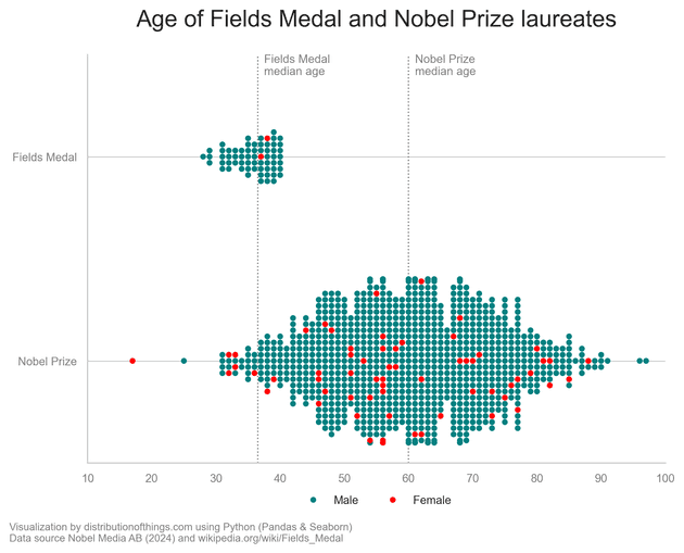 age of nobel and fields