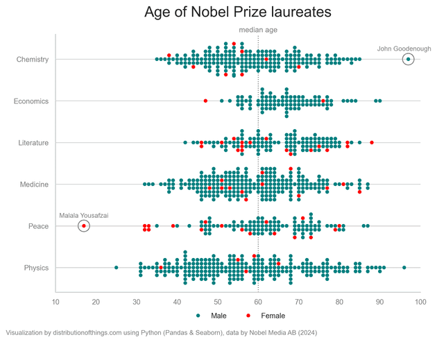 age of nobel prize laureates