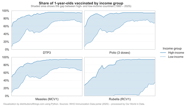 Share 1 year olds vaccinated income group