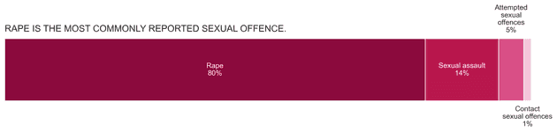 dayX sexual offences composition
