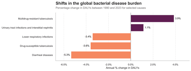 Shifts in the global bacterial disease burden