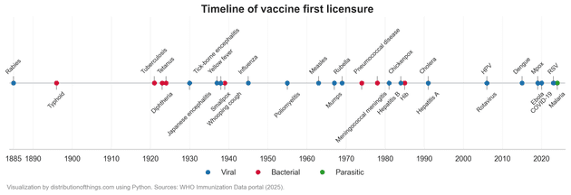 vaccine timeline