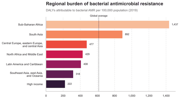 Regional burden of bacterial AMR