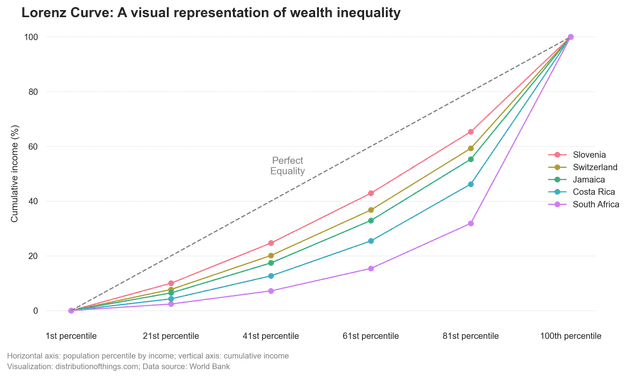 lorenz curve country comparison five