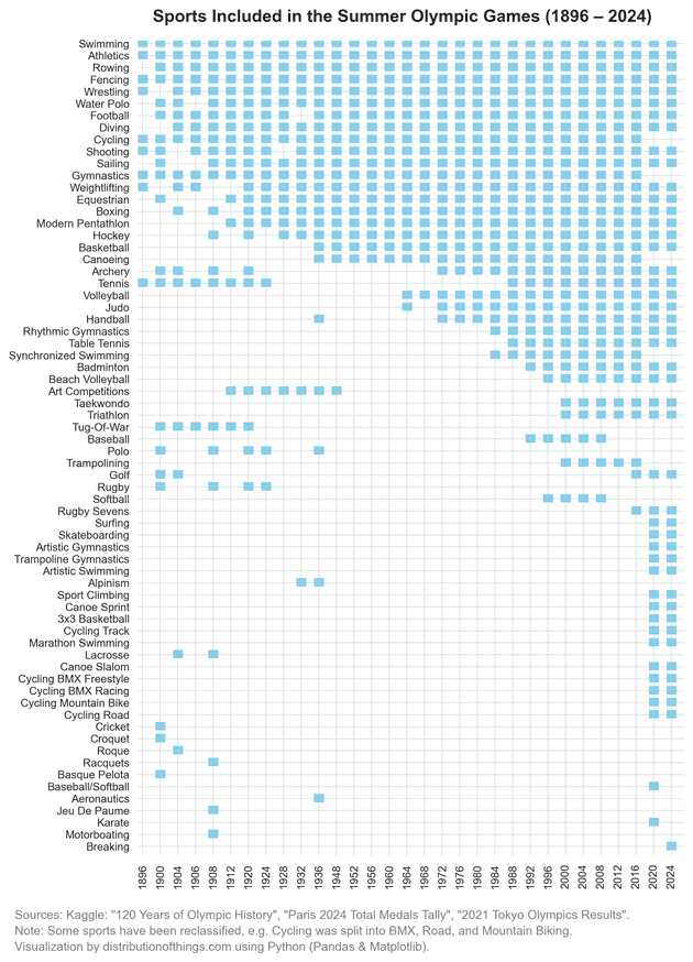 Olympic sports evolution chart